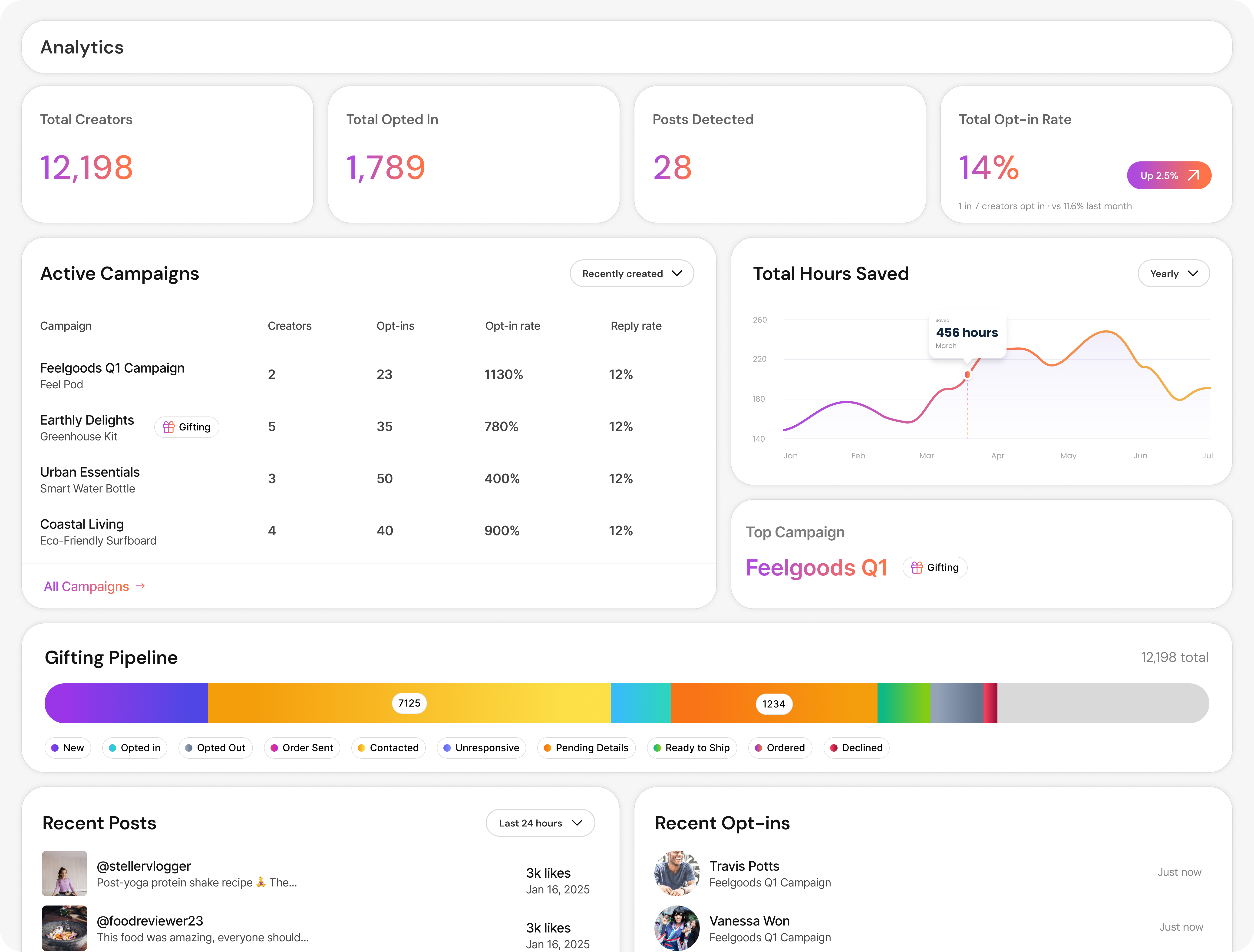 Cheerful analytics dashboard showing active campaigns, gifting pipeline, total creators, opt-in rates, hours saved, and recent posts